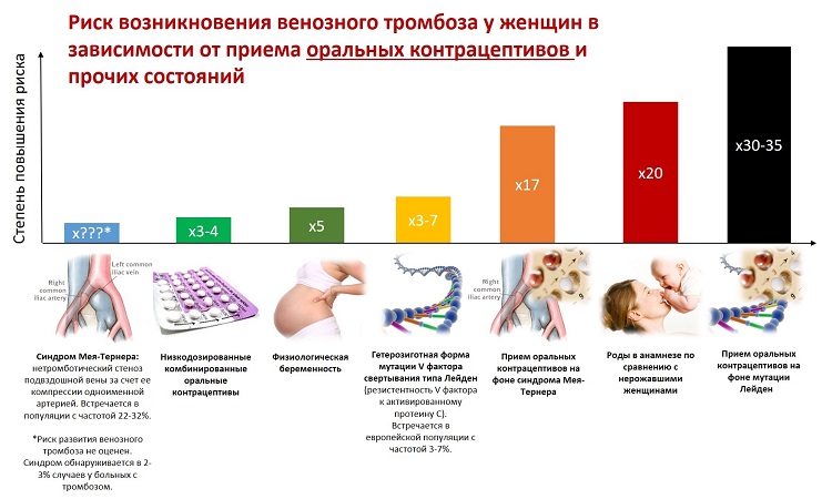 Зависимость риска осложнений КОК от состояния здоровья женщины